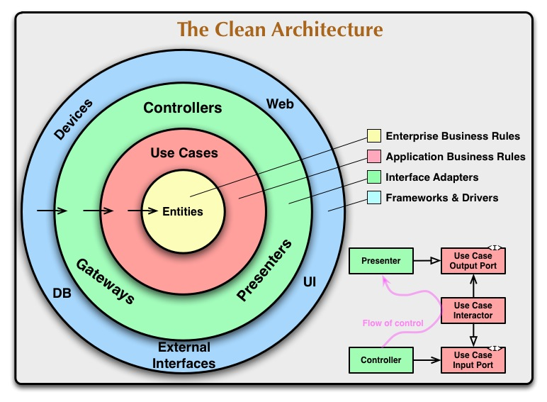 Clean architecture diagram